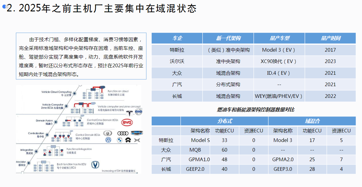 资料下载|汽车电子电气架构和软件架构技术分析