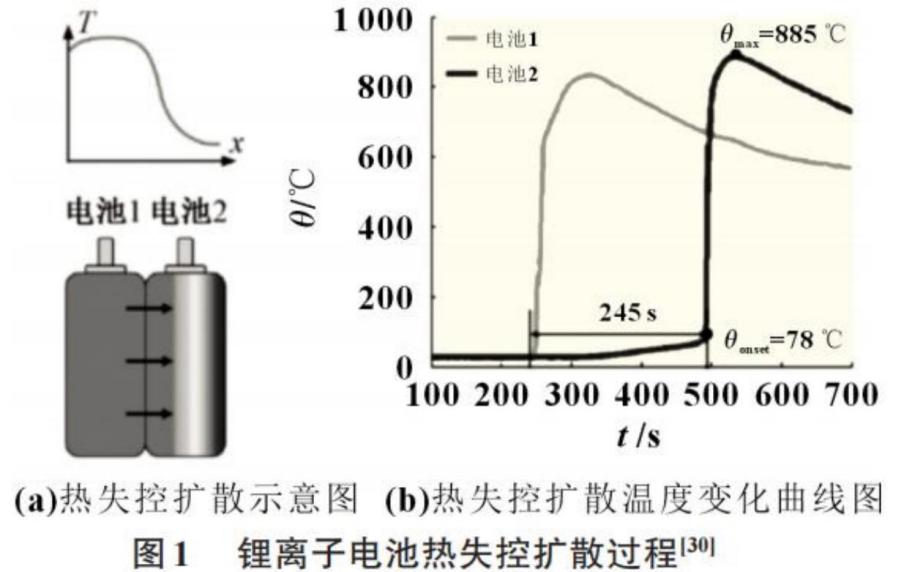 锂电池容量衰退因素汇总