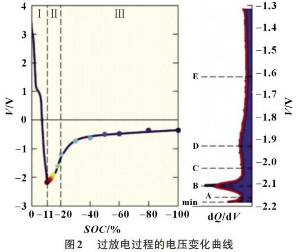 锂电池容量衰退因素汇总
