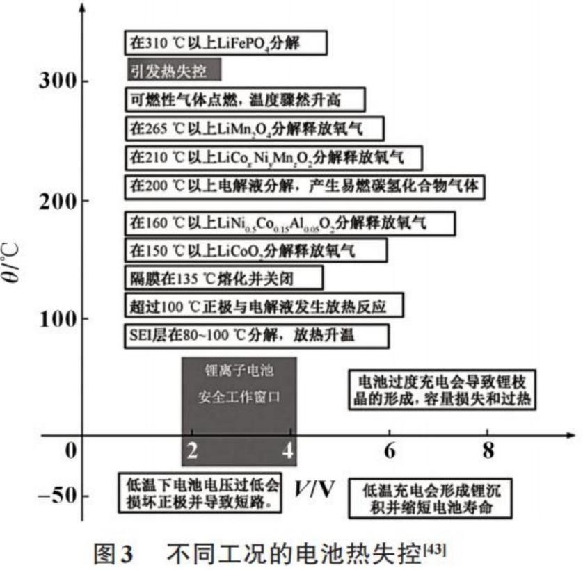 锂电池容量衰退因素汇总