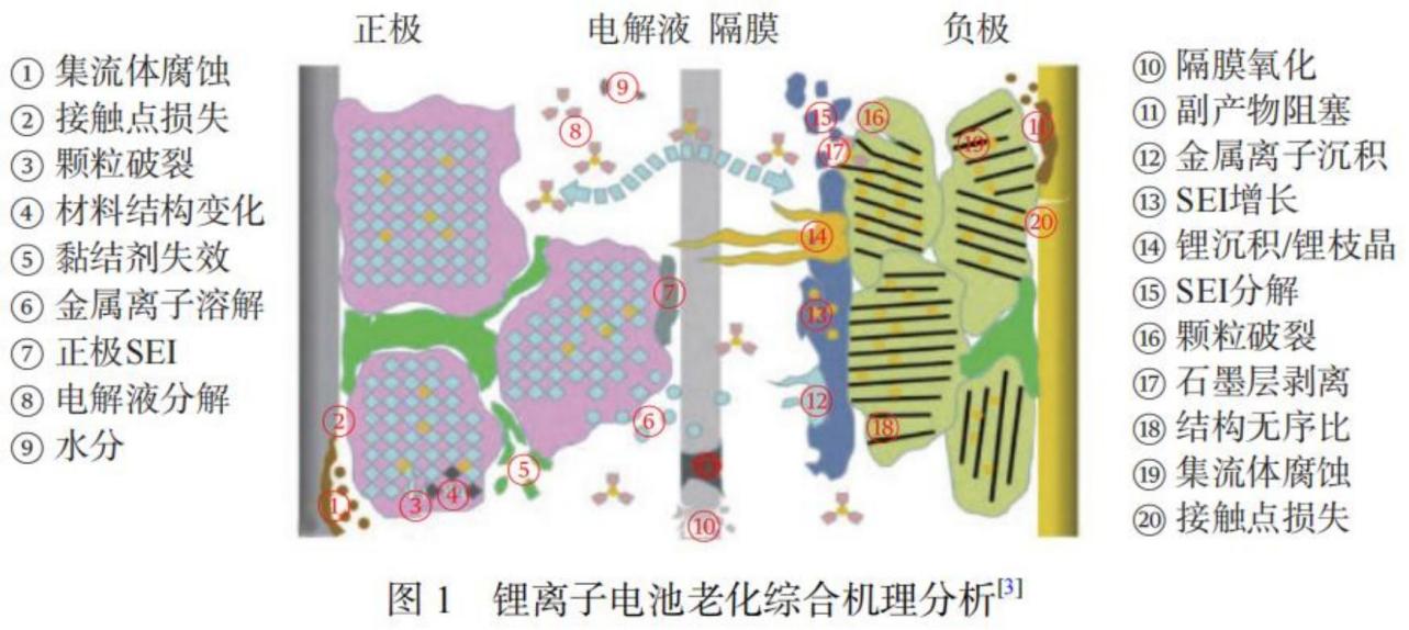 锂电池容量衰退因素汇总