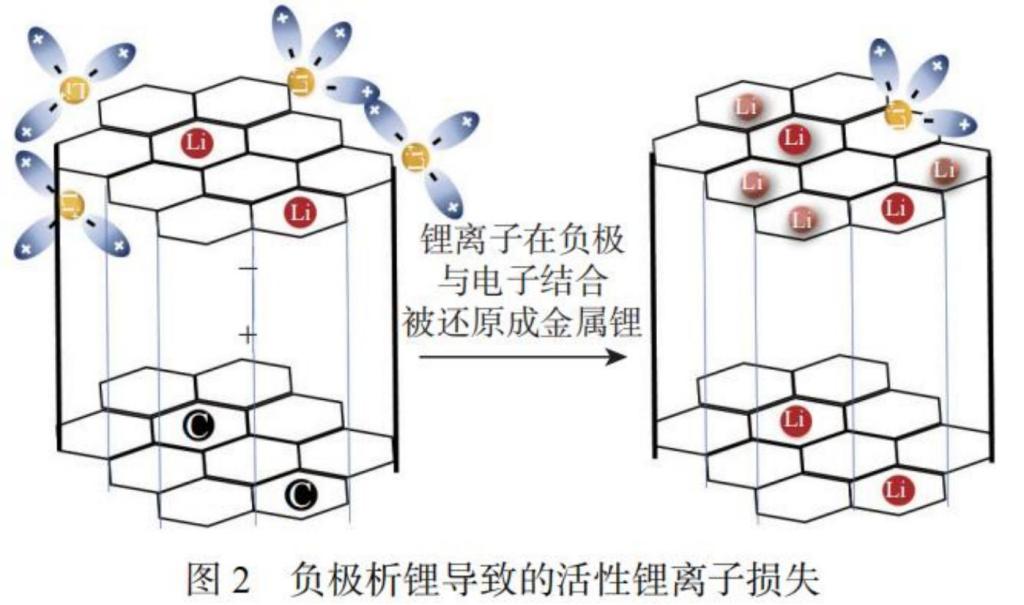 锂电池容量衰退因素汇总