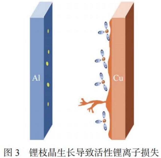 锂电池容量衰退因素汇总