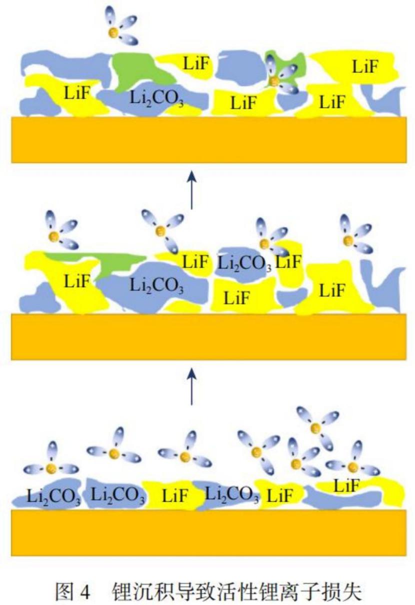 锂电池容量衰退因素汇总