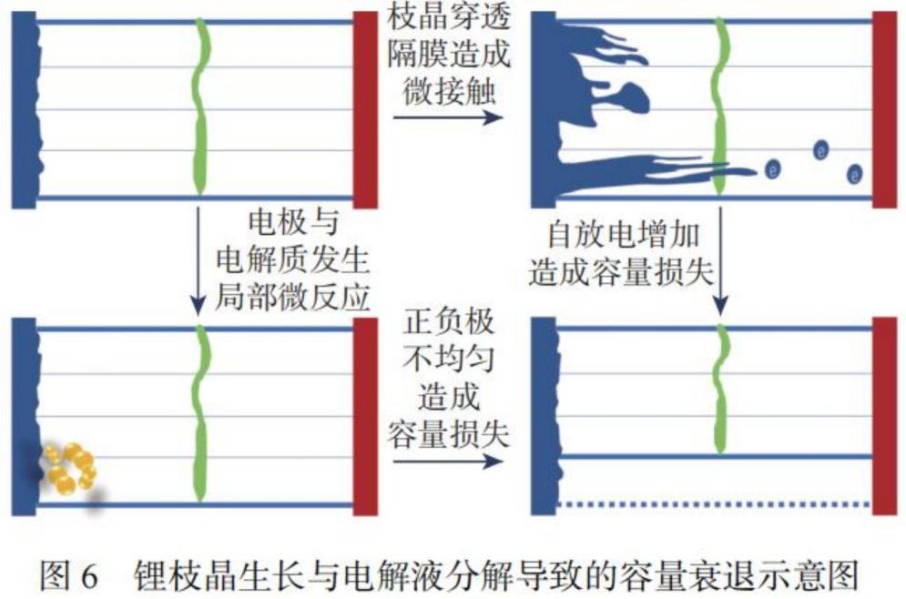 锂电池容量衰退因素汇总