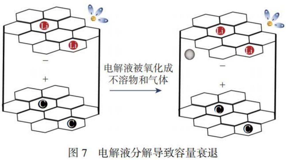 锂电池容量衰退因素汇总