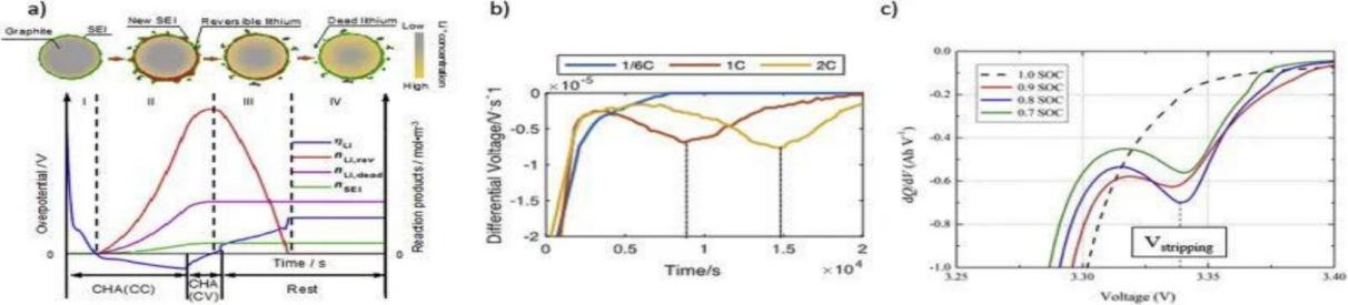 关于锂离子动力电池超级快充的关键问题