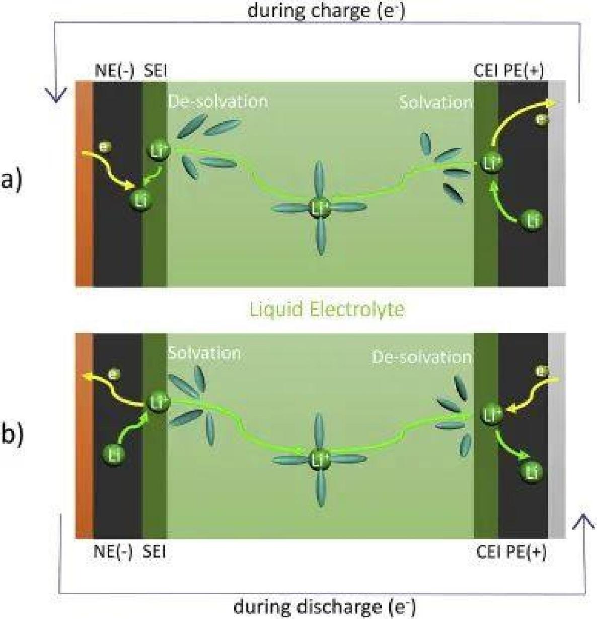 关于锂离子动力电池超级快充的关键问题
