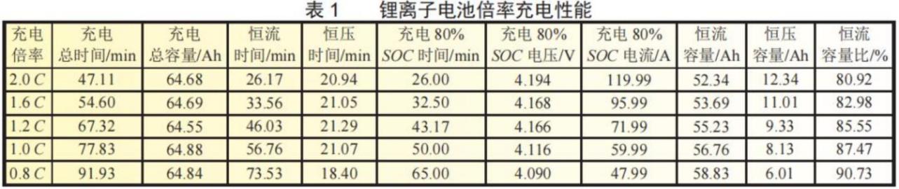 锂电池阶梯充电方式与循环衰减机制