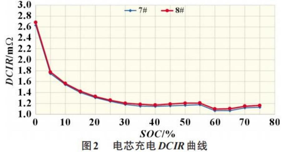 锂电池阶梯充电方式与循环衰减机制
