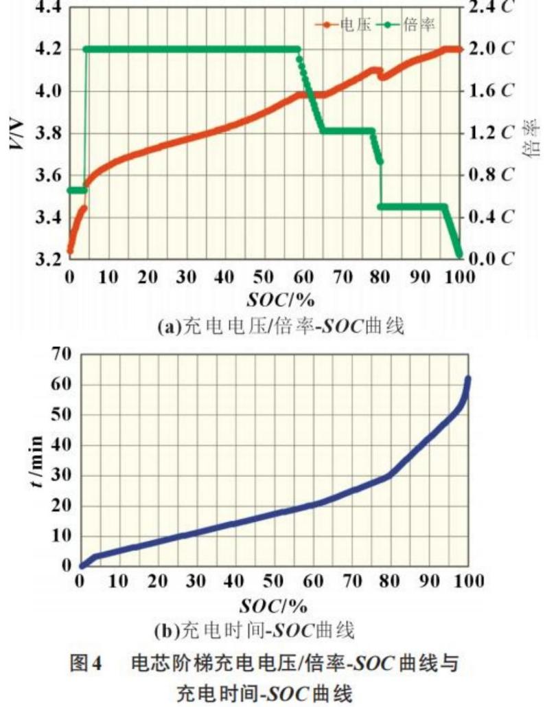 锂电池阶梯充电方式与循环衰减机制