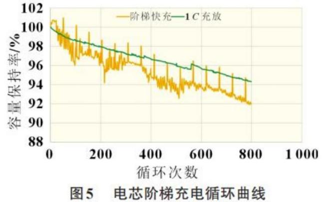 锂电池阶梯充电方式与循环衰减机制