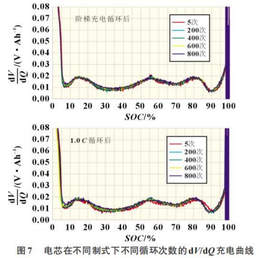 锂电池阶梯充电方式与循环衰减机制