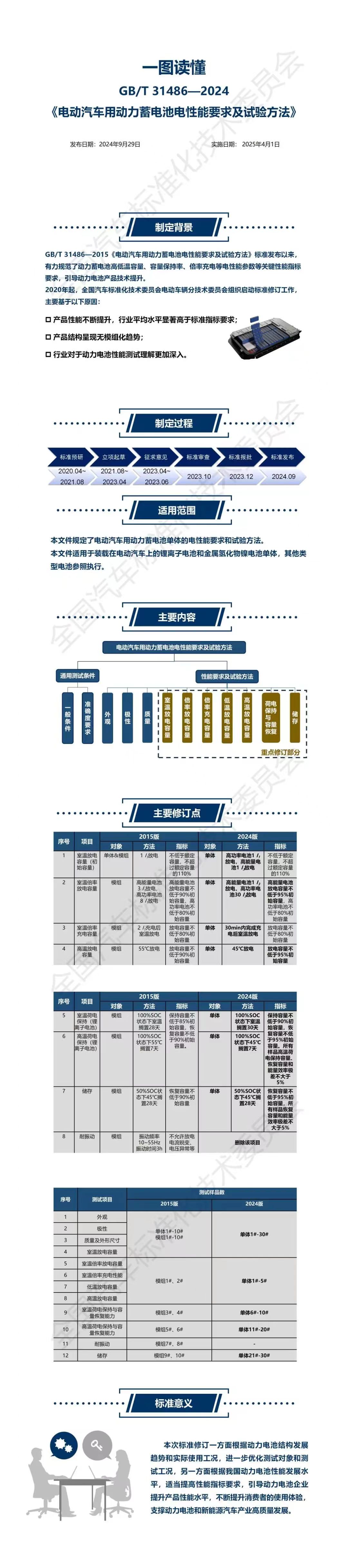 标准解读 | 推荐性国家标准 GB/T 31486—2024《电动汽车用动力蓄电池电性能要求及试验方法》