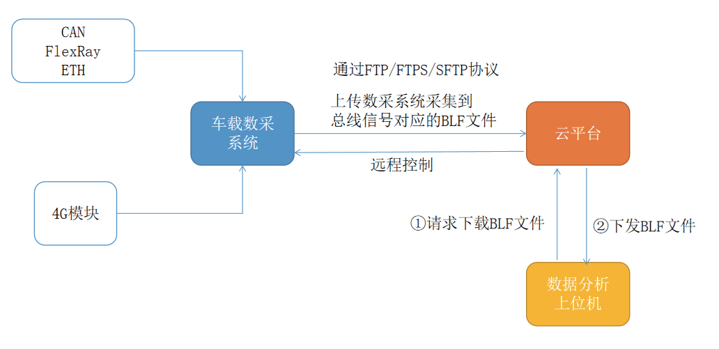 实车测试系统2