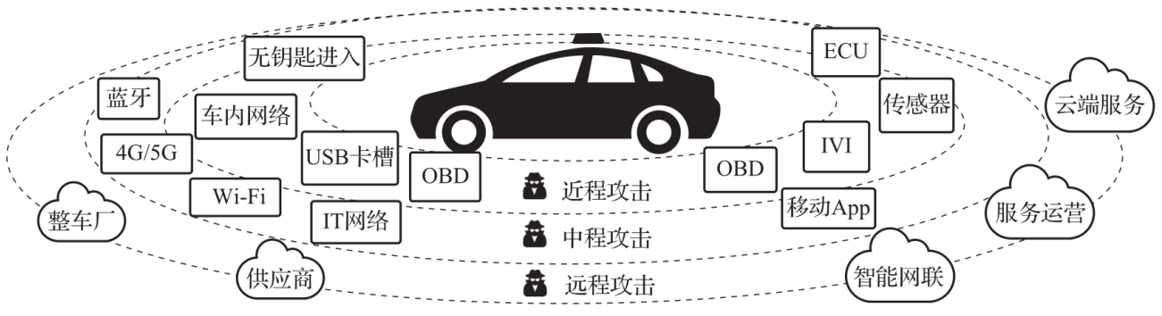 资料下载|智能汽车网络安全权威指南