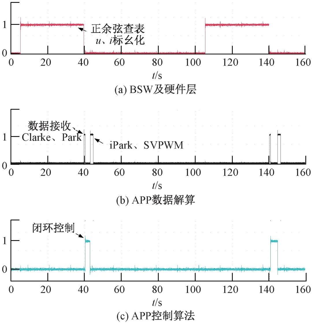 一种基于AUTOSAR的电机控制器软件架构设计