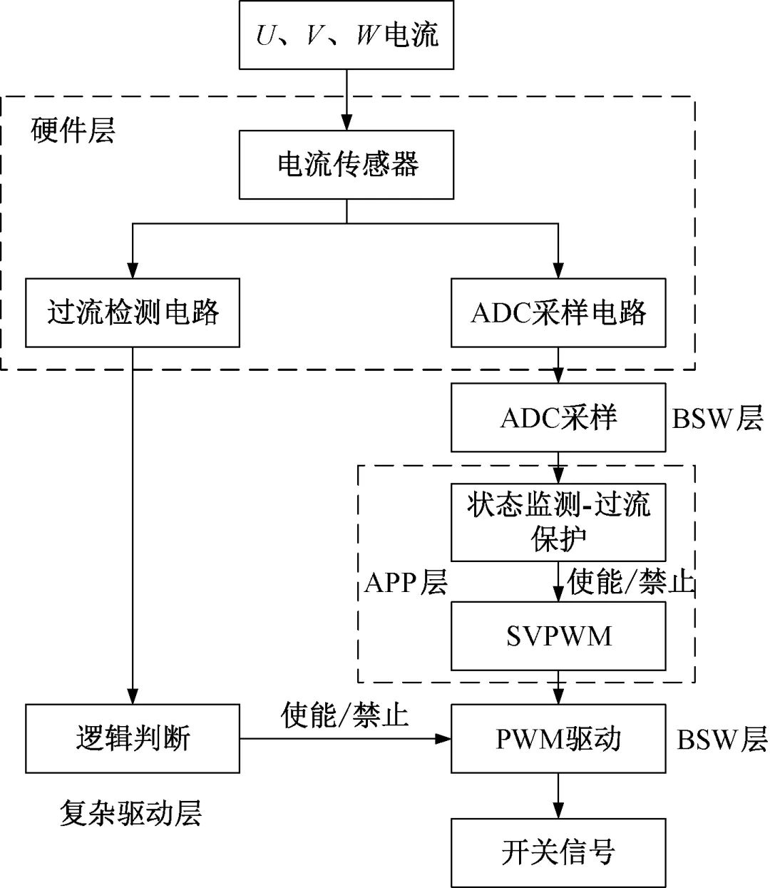 一种基于AUTOSAR的电机控制器软件架构设计