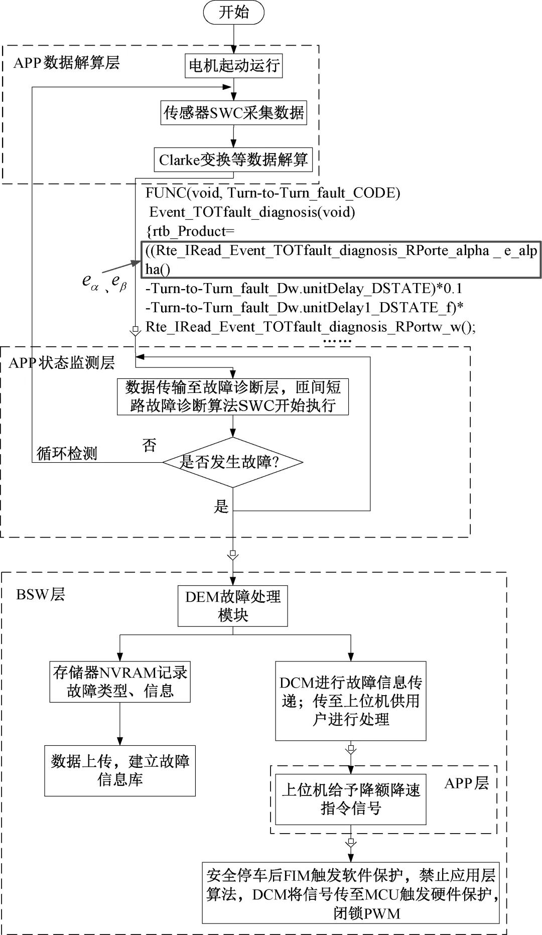 一种基于AUTOSAR的电机控制器软件架构设计