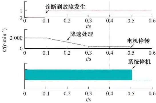 一种基于AUTOSAR的电机控制器软件架构设计