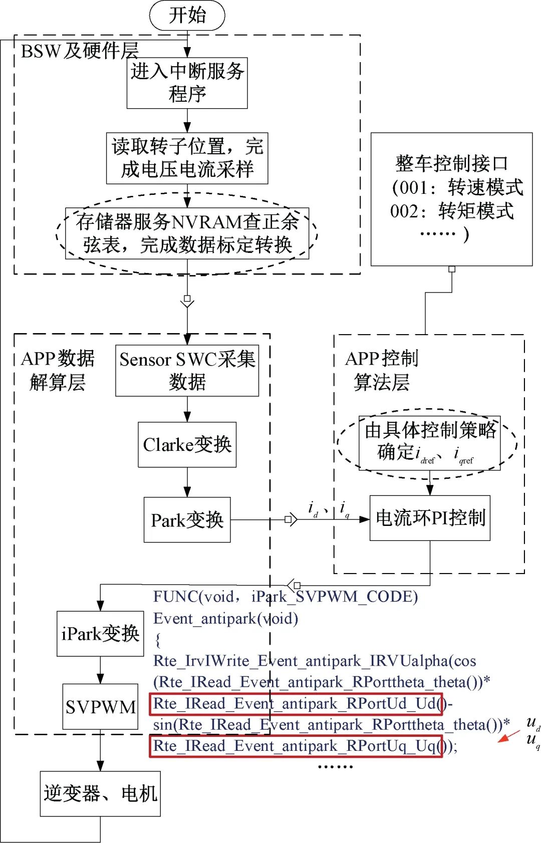 一种基于AUTOSAR的电机控制器软件架构设计