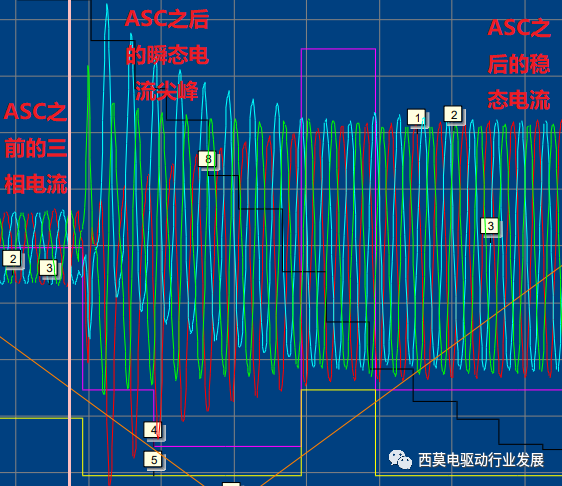 电驱系统安全状态（SPO/FreeWheeling、ASC）