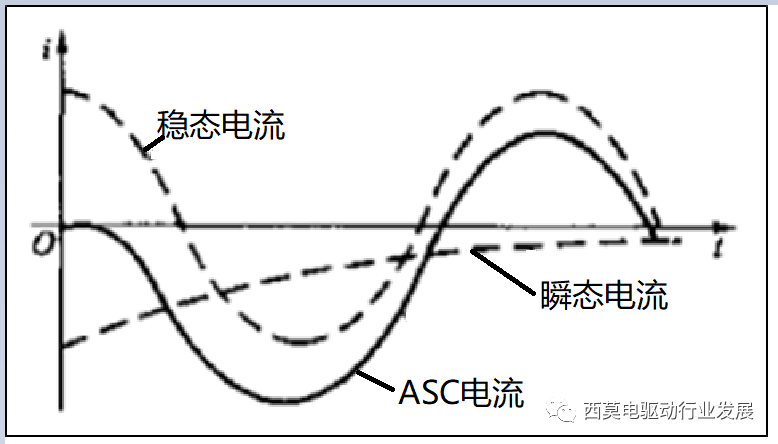 电驱系统安全状态（SPO/FreeWheeling、ASC）