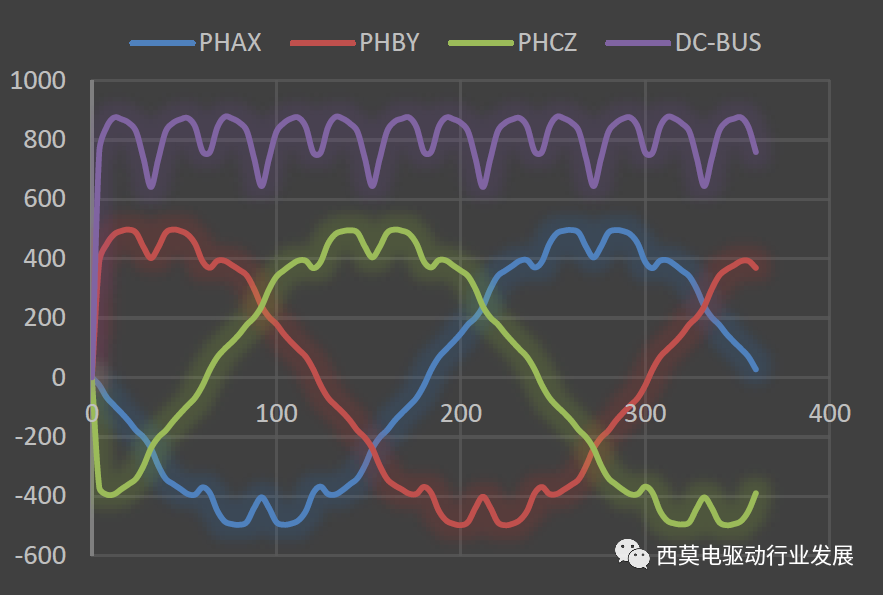 电驱系统安全状态（SPO/FreeWheeling、ASC）