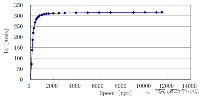 电驱系统安全状态（SPO/FreeWheeling、ASC）