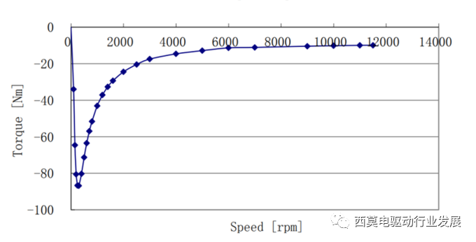 电驱系统安全状态（SPO/FreeWheeling、ASC）