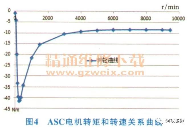 永磁同步机中的ASC和FW(下)