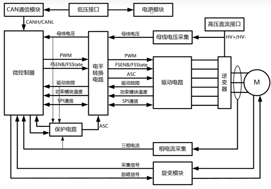 技术科普 | 电动汽车电机控制器详解