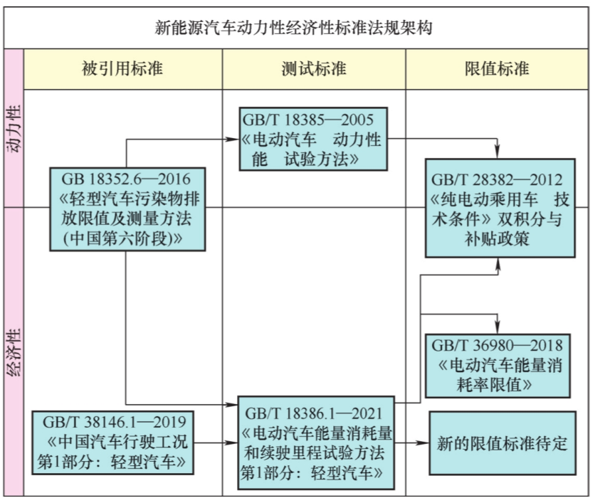 资料下载|电动汽车动力性经济性测评及优化技术