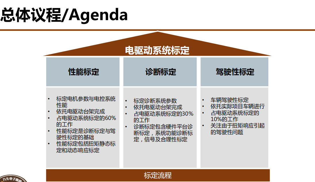 资料下载|电驱动系统标定·性能/诊断/驾驶性