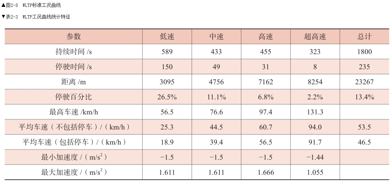 资料下载|电动汽车动力性经济性测评及优化技术
