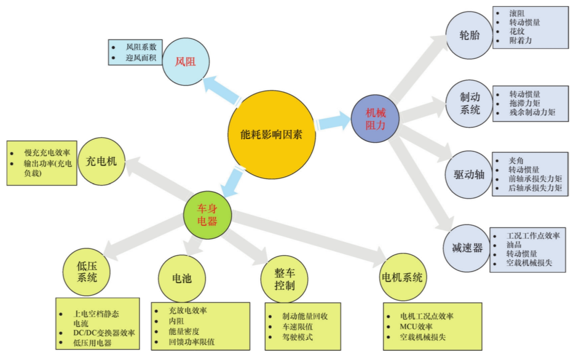 资料下载|电动汽车动力性经济性测评及优化技术