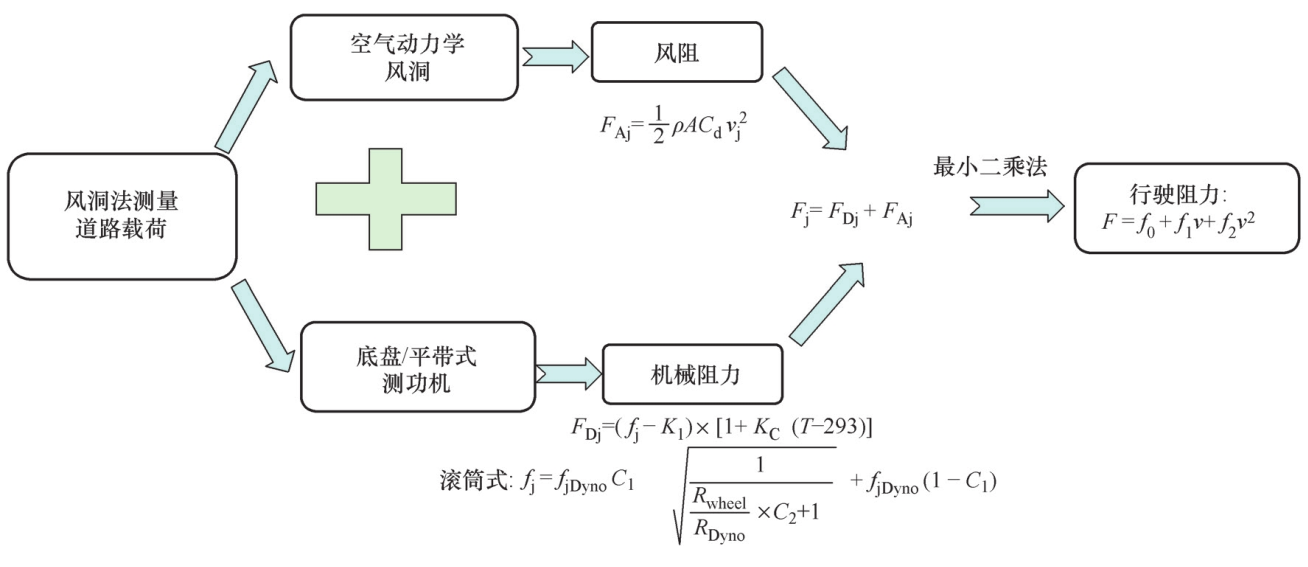 资料下载|电动汽车动力性经济性测评及优化技术