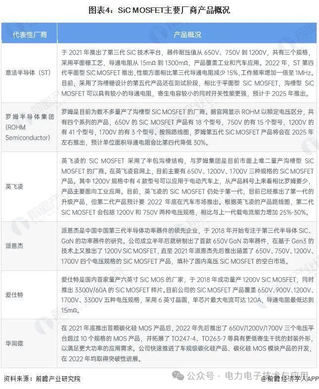 ​SiC MOSFET技术路线及竞争格局
