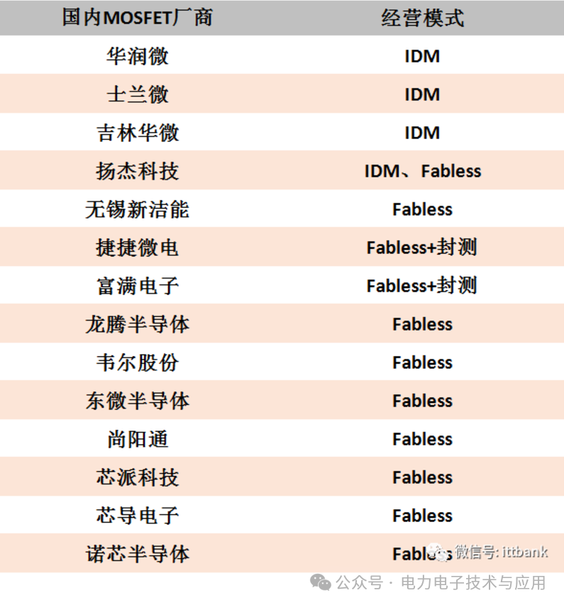 ​SiC MOSFET技术路线及竞争格局