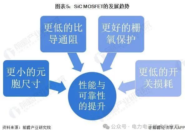 ​SiC MOSFET技术路线及竞争格局