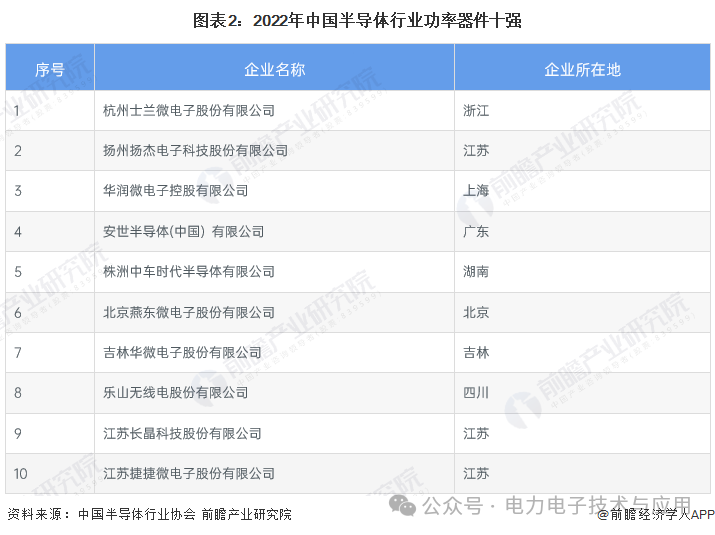 ​SiC MOSFET技术路线及竞争格局