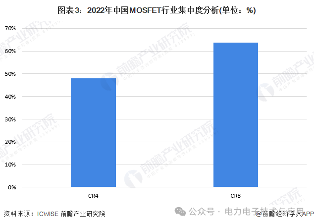 ​SiC MOSFET技术路线及竞争格局