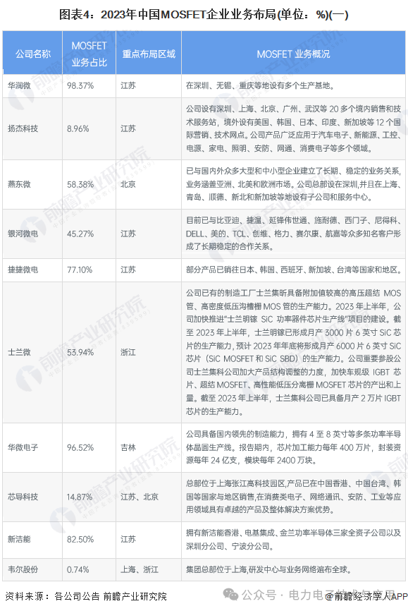 ​SiC MOSFET技术路线及竞争格局