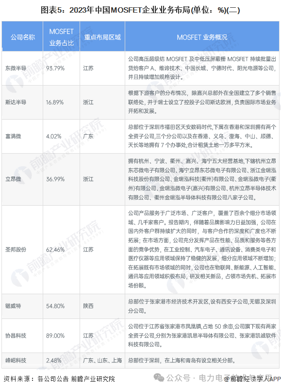 ​SiC MOSFET技术路线及竞争格局