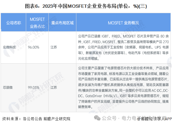 ​SiC MOSFET技术路线及竞争格局
