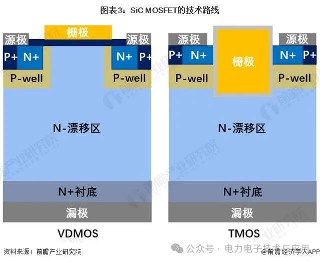 ​SiC MOSFET技术路线及竞争格局