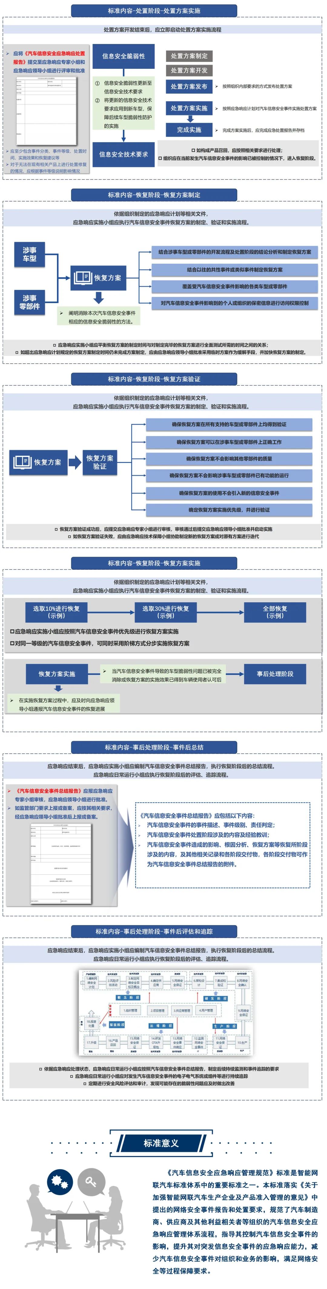 标准解读 | 推荐性国家标准 GB/T 44774-2024《汽车信息安全应急响应管理规范》
