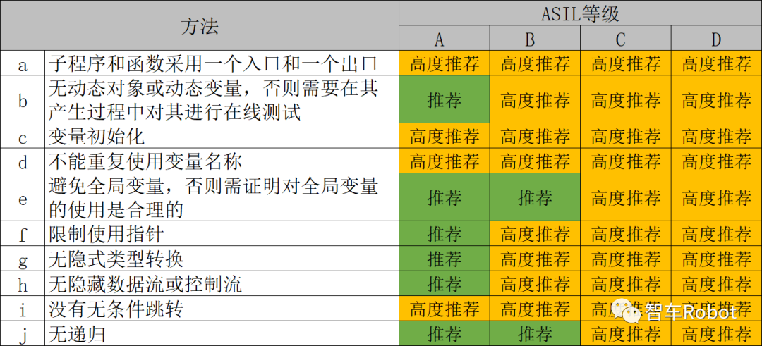 基于功能安全的车载计算平台开发：软件层面