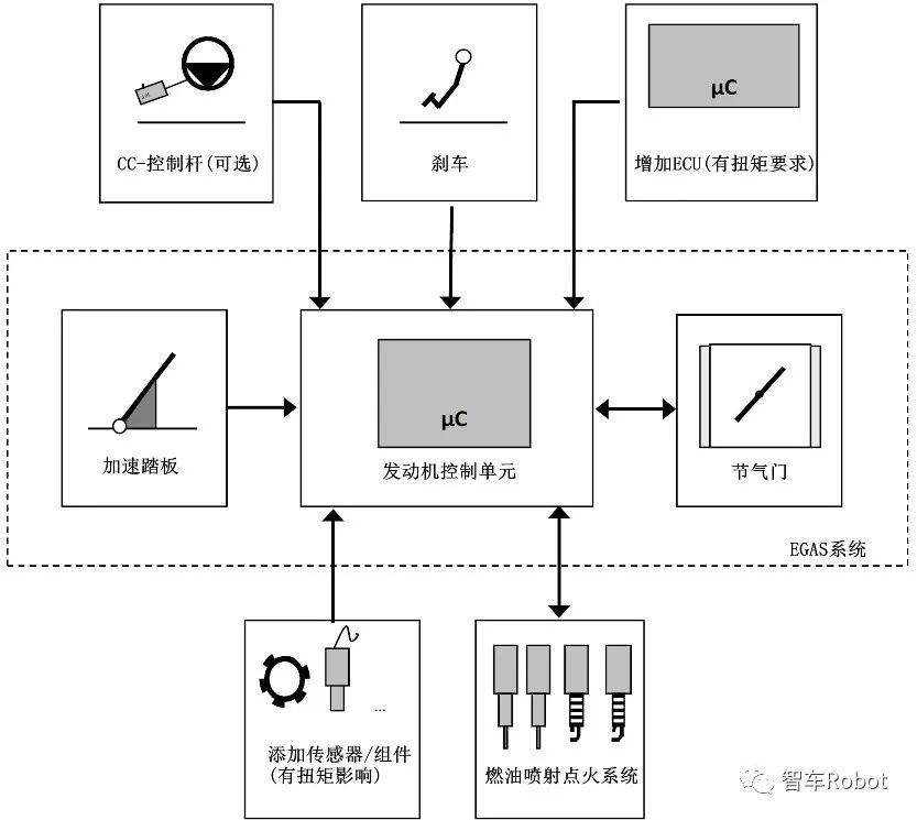 基于功能安全的车载计算平台开发：软件层面