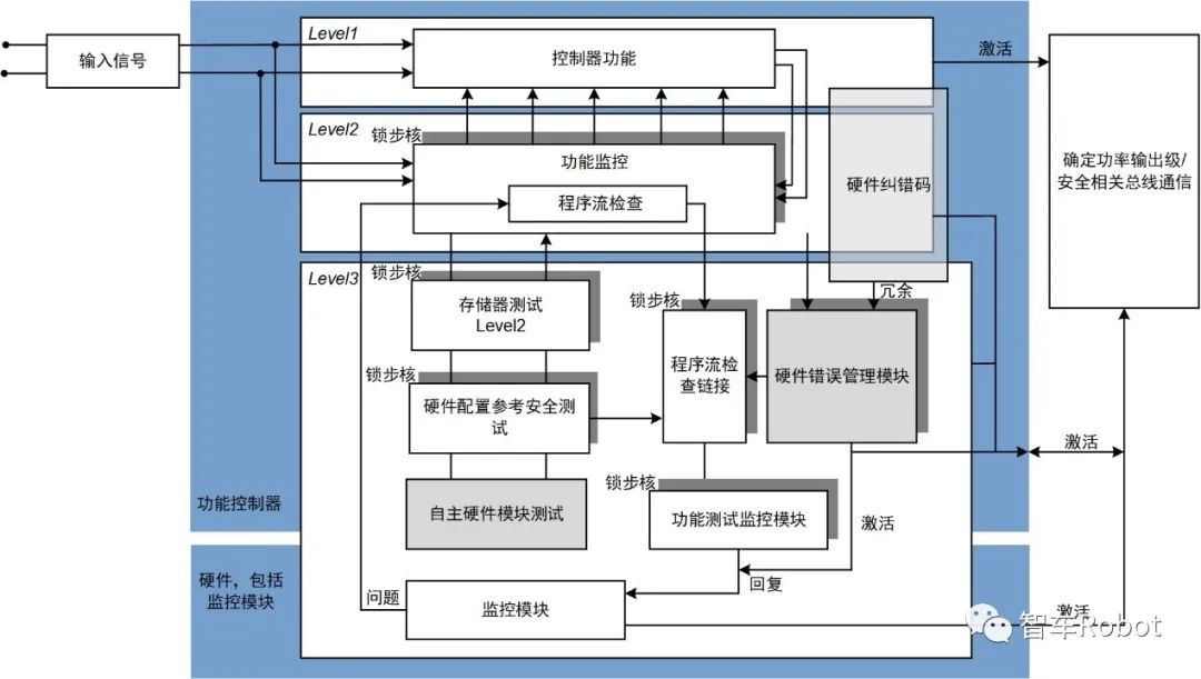 基于功能安全的车载计算平台开发：软件层面